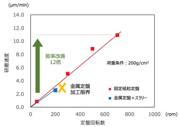 2_SiCウェハの加工速度比較.JPG